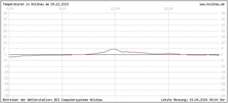 Temperaturen in Holzhau und das Wetter in Sachsen 09.12.2023