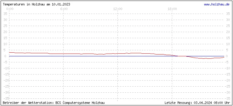 Temperaturen in Holzhau und das Wetter in Sachsen 10.01.2023