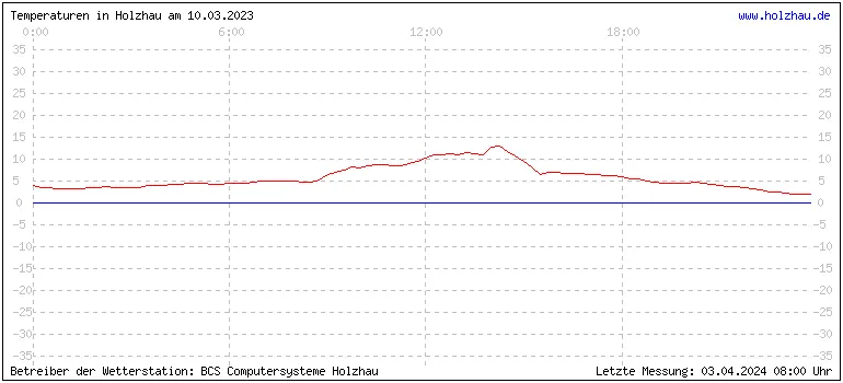 Temperaturen in Holzhau und das Wetter in Sachsen 10.03.2023
