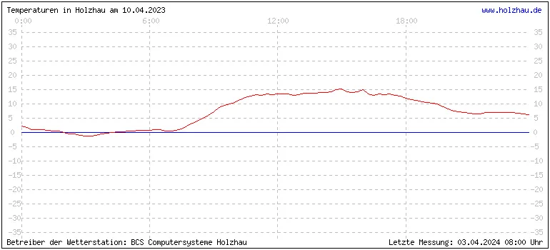 Temperaturen in Holzhau und das Wetter in Sachsen 10.04.2023