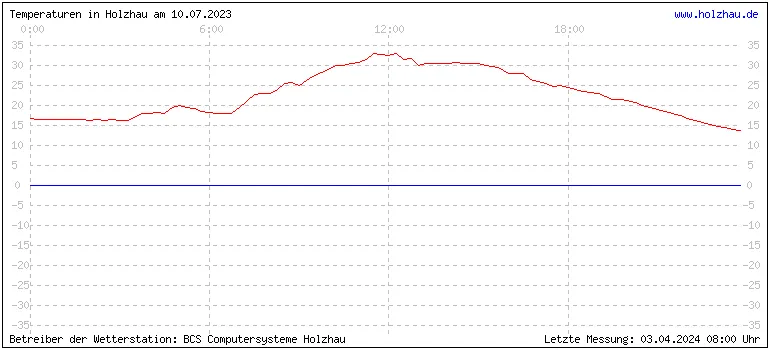 Temperaturen in Holzhau und das Wetter in Sachsen 10.07.2023