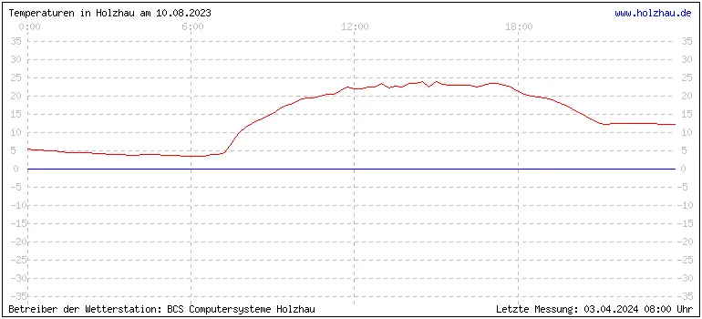 Temperaturen in Holzhau und das Wetter in Sachsen 10.08.2023