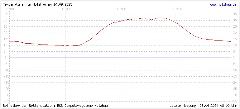 Temperaturen in Holzhau und das Wetter in Sachsen 10.09.2023