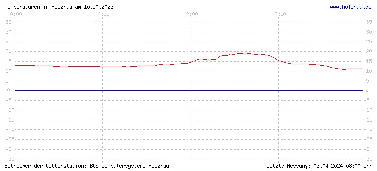 Temperaturen in Holzhau und das Wetter in Sachsen 10.10.2023