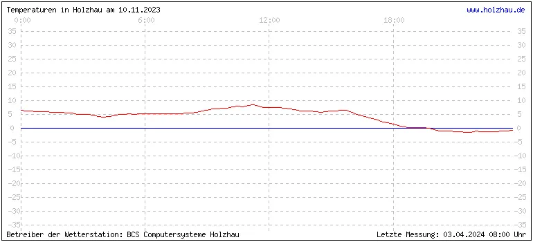 Temperaturen in Holzhau und das Wetter in Sachsen 10.11.2023