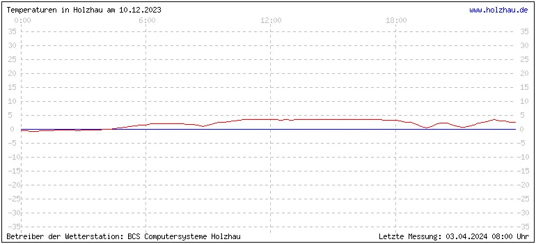 Temperaturen in Holzhau und das Wetter in Sachsen 10.12.2023