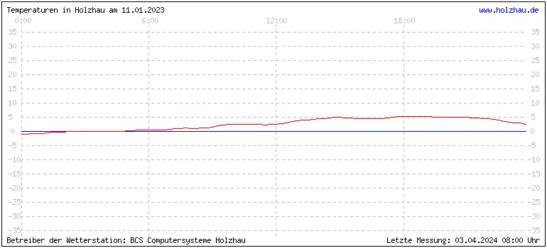 Temperaturen in Holzhau und das Wetter in Sachsen 11.01.2023