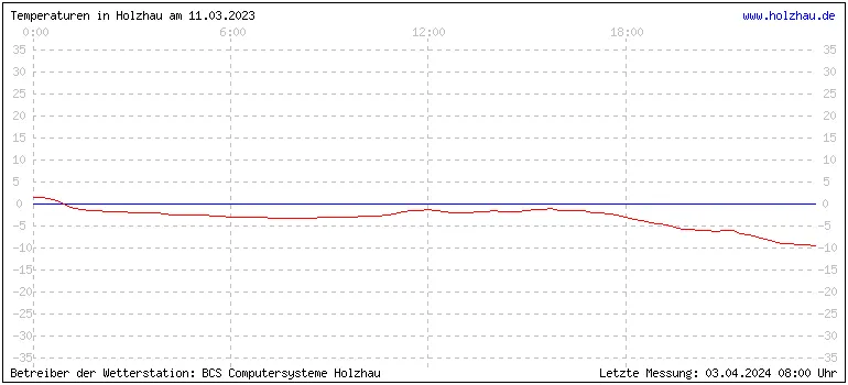 Temperaturen in Holzhau und das Wetter in Sachsen 11.03.2023