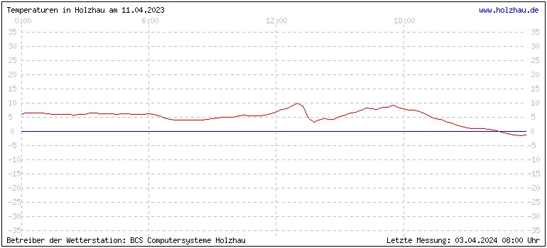 Temperaturen in Holzhau und das Wetter in Sachsen 11.04.2023