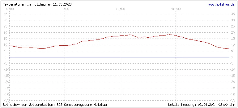 Temperaturen in Holzhau und das Wetter in Sachsen 11.05.2023