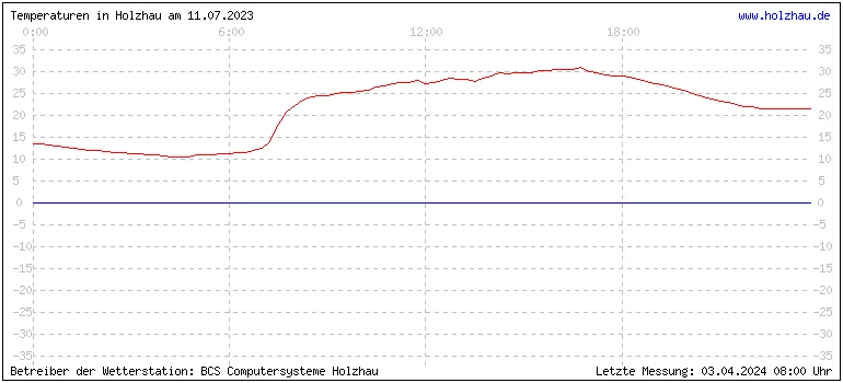 Temperaturen in Holzhau und das Wetter in Sachsen 11.07.2023