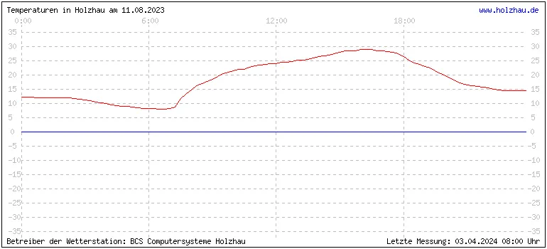 Temperaturen in Holzhau und das Wetter in Sachsen 11.08.2023