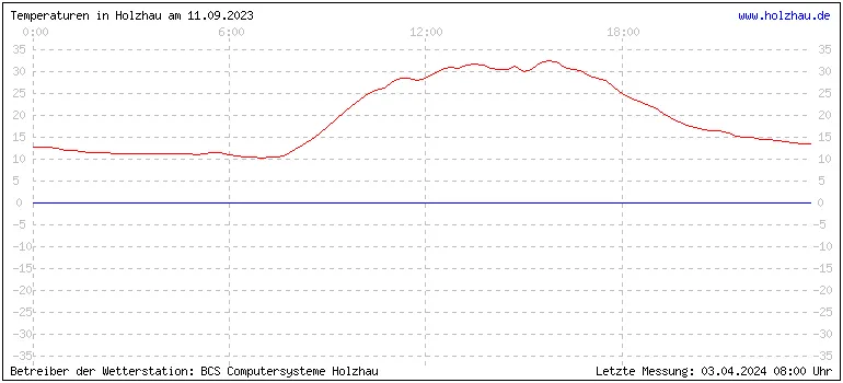 Temperaturen in Holzhau und das Wetter in Sachsen 11.09.2023