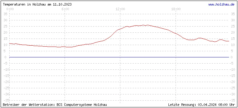 Temperaturen in Holzhau und das Wetter in Sachsen 11.10.2023