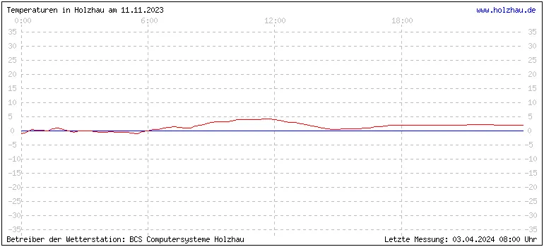 Temperaturen in Holzhau und das Wetter in Sachsen 11.11.2023