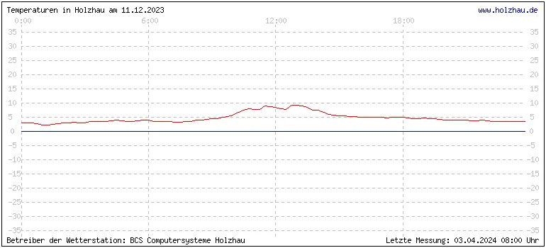 Temperaturen in Holzhau und das Wetter in Sachsen 11.12.2023