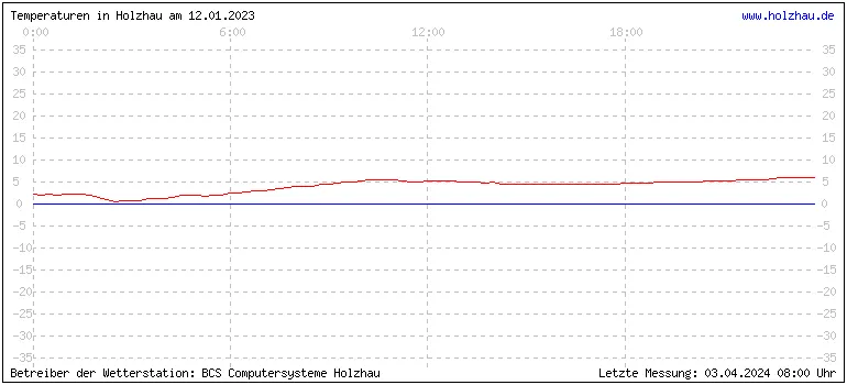 Temperaturen in Holzhau und das Wetter in Sachsen 12.01.2023