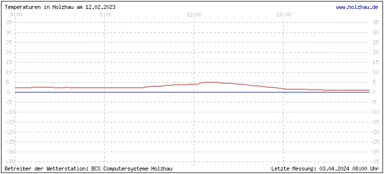 Temperaturen in Holzhau und das Wetter in Sachsen 12.02.2023