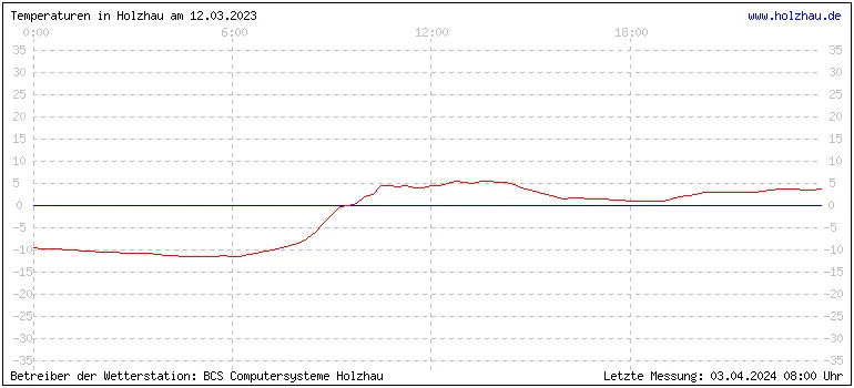 Temperaturen in Holzhau und das Wetter in Sachsen 12.03.2023