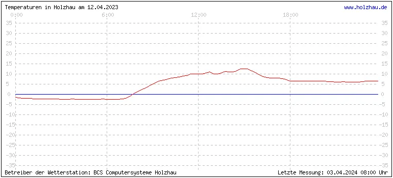 Temperaturen in Holzhau und das Wetter in Sachsen 12.04.2023