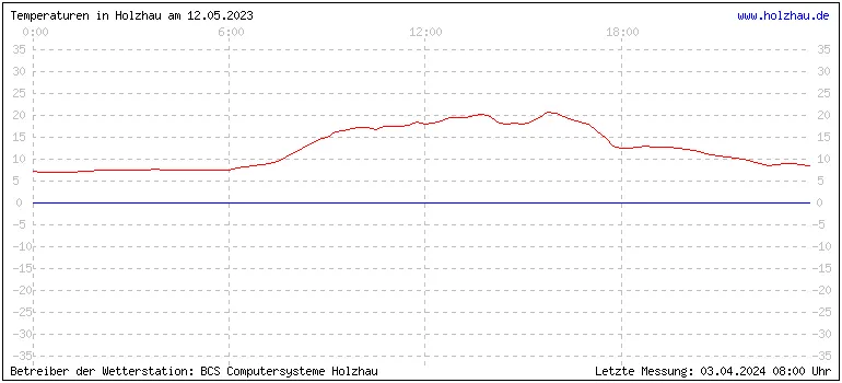 Temperaturen in Holzhau und das Wetter in Sachsen 12.05.2023