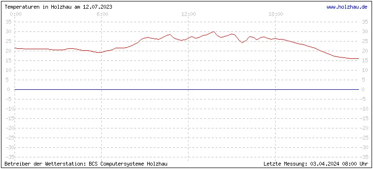 Temperaturen in Holzhau und das Wetter in Sachsen 12.07.2023