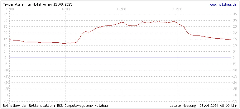 Temperaturen in Holzhau und das Wetter in Sachsen 12.08.2023