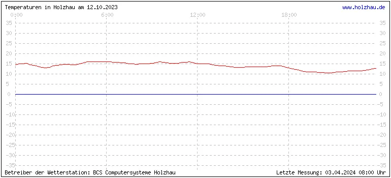 Temperaturen in Holzhau und das Wetter in Sachsen 12.10.2023