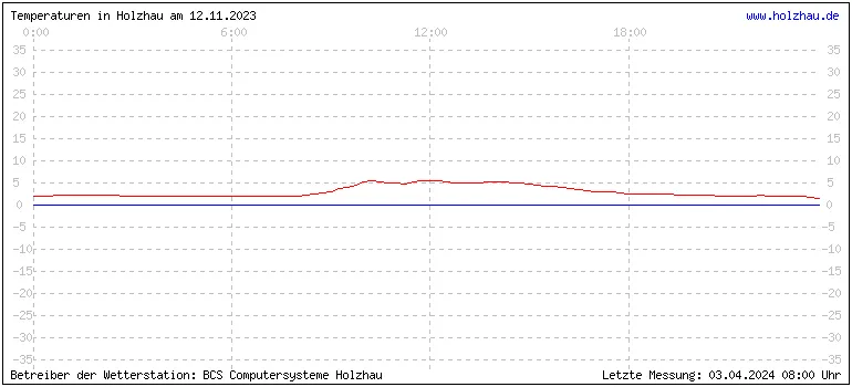 Temperaturen in Holzhau und das Wetter in Sachsen 12.11.2023