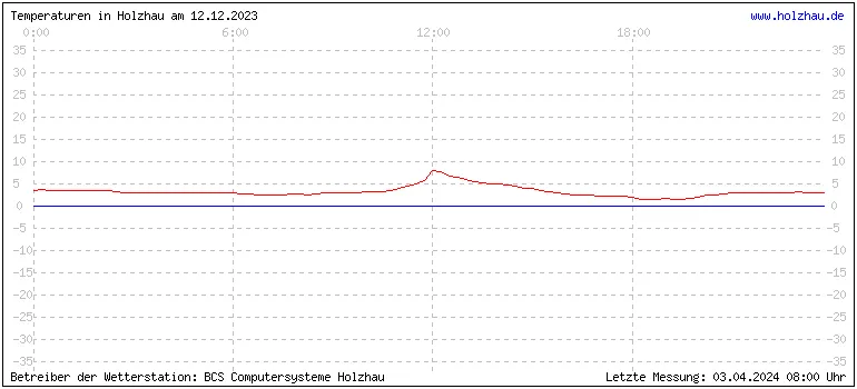 Temperaturen in Holzhau und das Wetter in Sachsen 12.12.2023