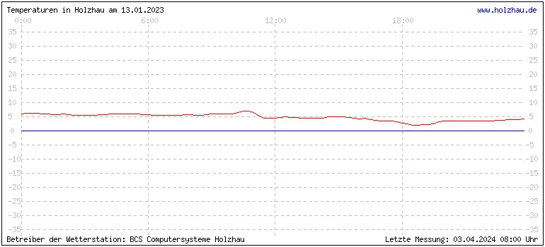 Temperaturen in Holzhau und das Wetter in Sachsen 13.01.2023