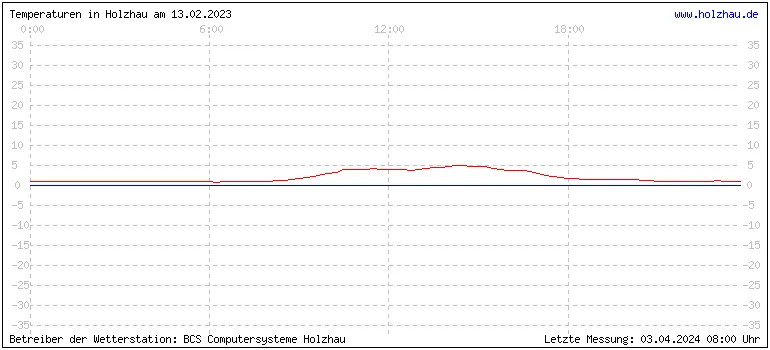 Temperaturen in Holzhau und das Wetter in Sachsen 13.02.2023