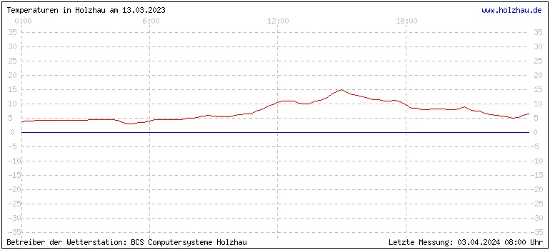 Temperaturen in Holzhau und das Wetter in Sachsen 13.03.2023