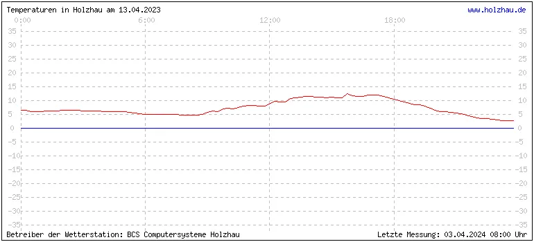 Temperaturen in Holzhau und das Wetter in Sachsen 13.04.2023