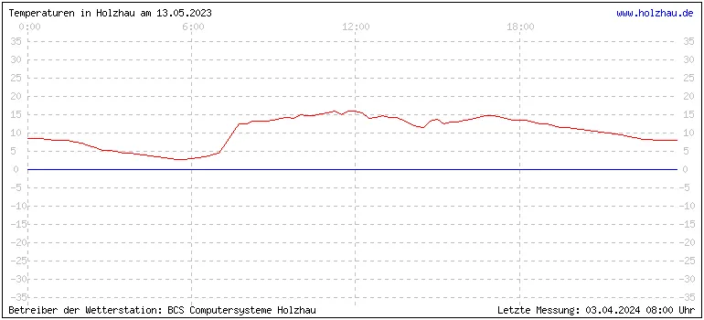 Temperaturen in Holzhau und das Wetter in Sachsen 13.05.2023