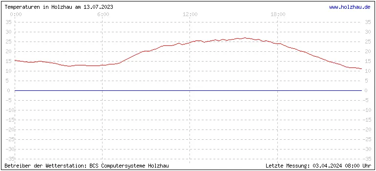 Temperaturen in Holzhau und das Wetter in Sachsen 13.07.2023