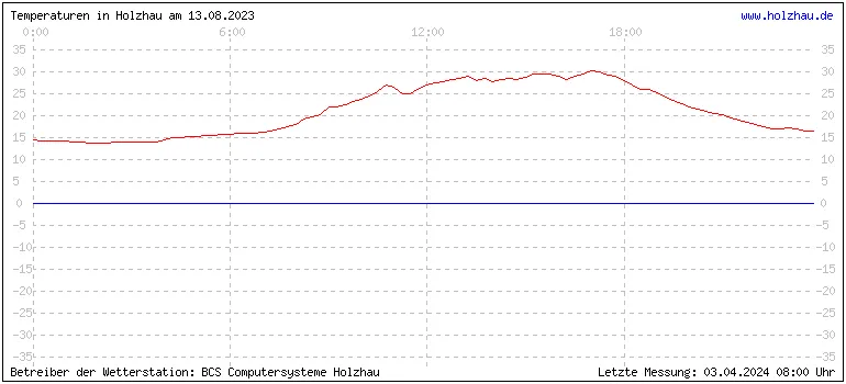 Temperaturen in Holzhau und das Wetter in Sachsen 13.08.2023