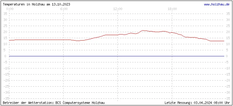 Temperaturen in Holzhau und das Wetter in Sachsen 13.10.2023