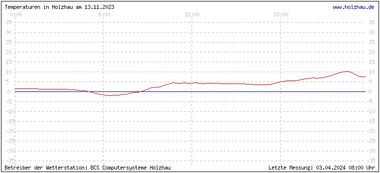 Temperaturen in Holzhau und das Wetter in Sachsen 13.11.2023