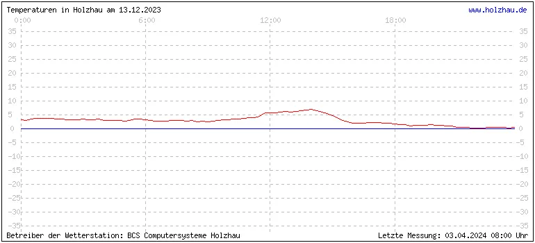 Temperaturen in Holzhau und das Wetter in Sachsen 13.12.2023