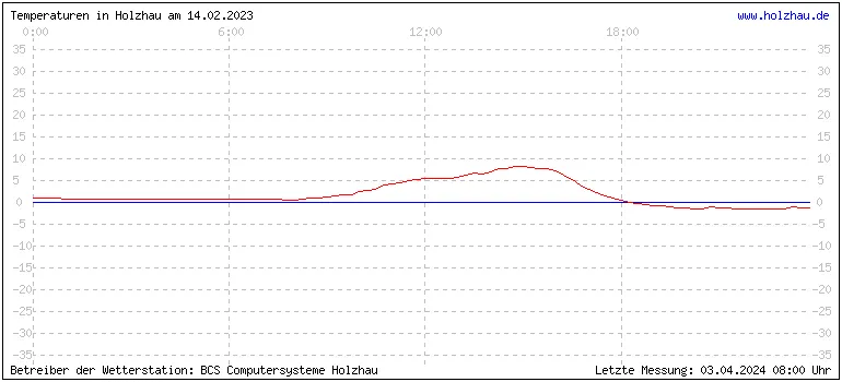 Temperaturen in Holzhau und das Wetter in Sachsen 14.02.2023