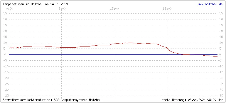 Temperaturen in Holzhau und das Wetter in Sachsen 14.03.2023