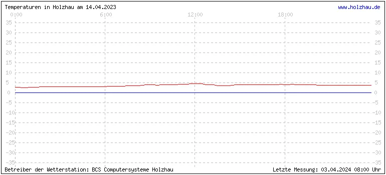 Temperaturen in Holzhau und das Wetter in Sachsen 14.04.2023