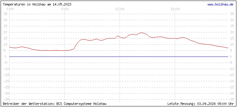 Temperaturen in Holzhau und das Wetter in Sachsen 14.05.2023