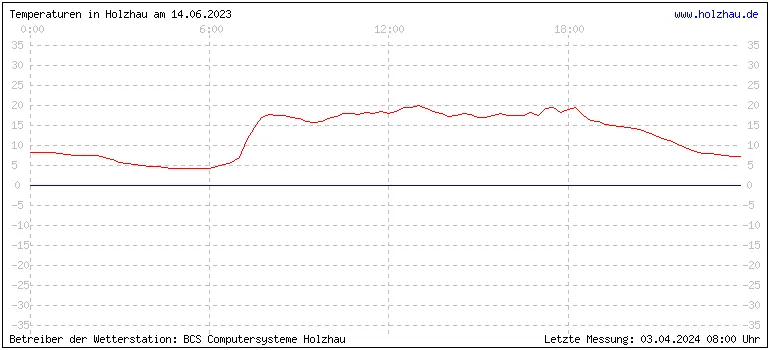 Temperaturen in Holzhau und das Wetter in Sachsen 14.06.2023