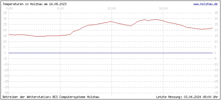 Temperaturen in Holzhau und das Wetter in Sachsen 14.08.2023