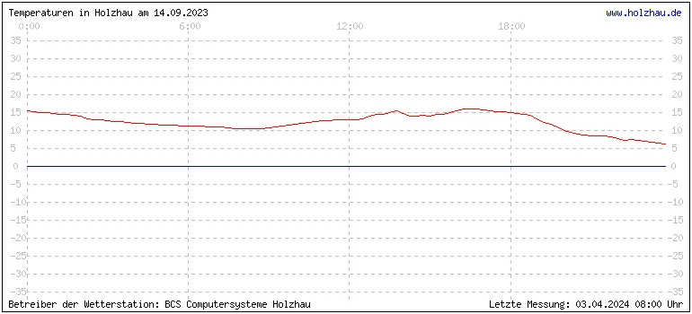 Temperaturen in Holzhau und das Wetter in Sachsen 14.09.2023