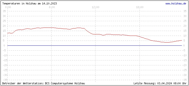 Temperaturen in Holzhau und das Wetter in Sachsen 14.10.2023