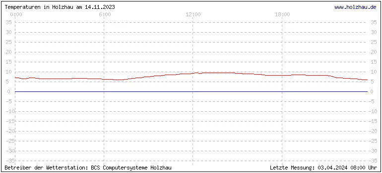 Temperaturen in Holzhau und das Wetter in Sachsen 14.11.2023