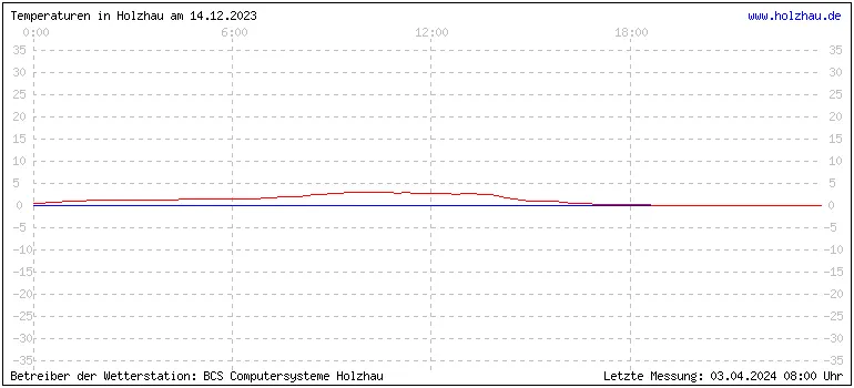 Temperaturen in Holzhau und das Wetter in Sachsen 14.12.2023